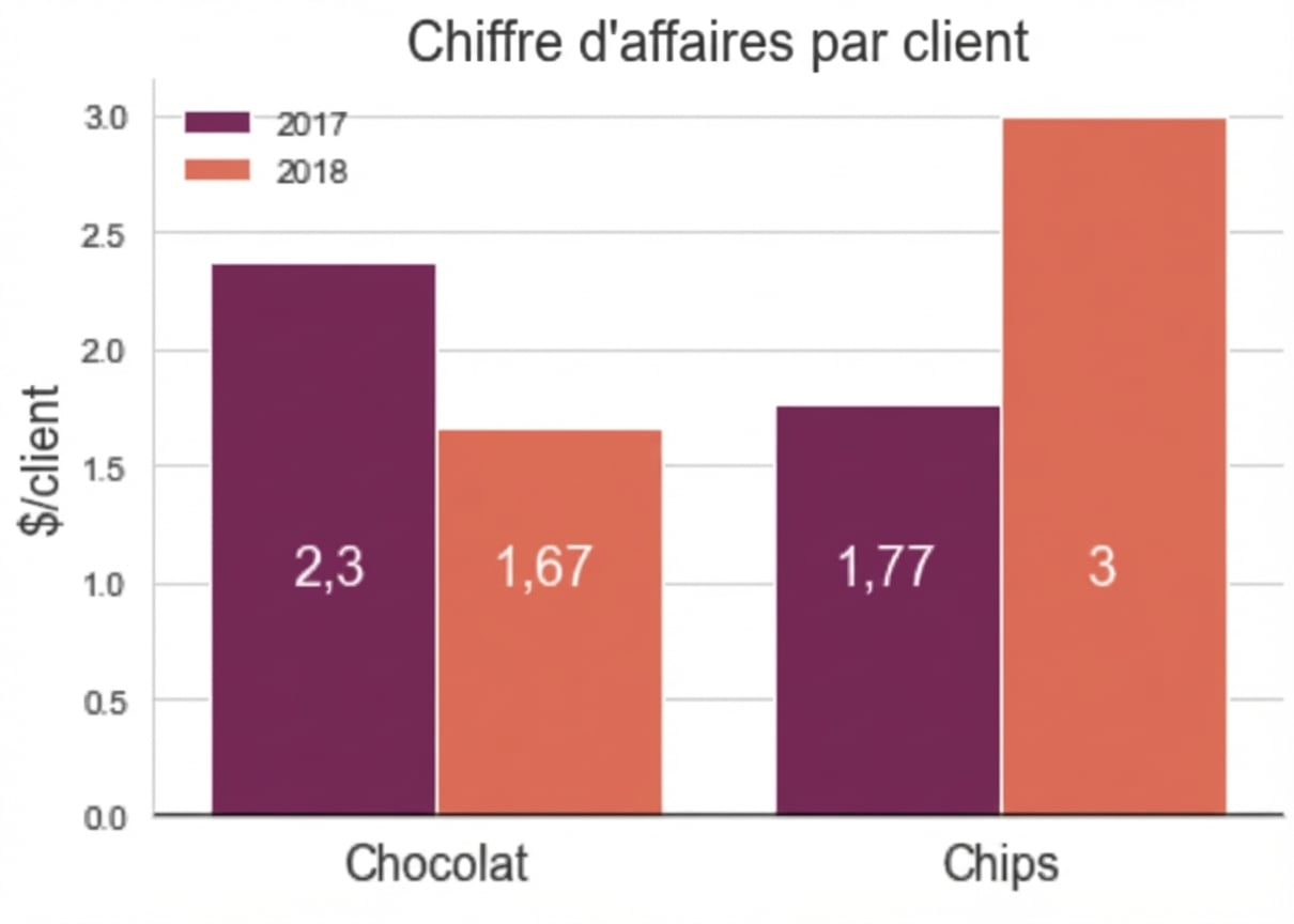 barres indiquant le chiffre d'affaires par client pour le chocolat et les chips