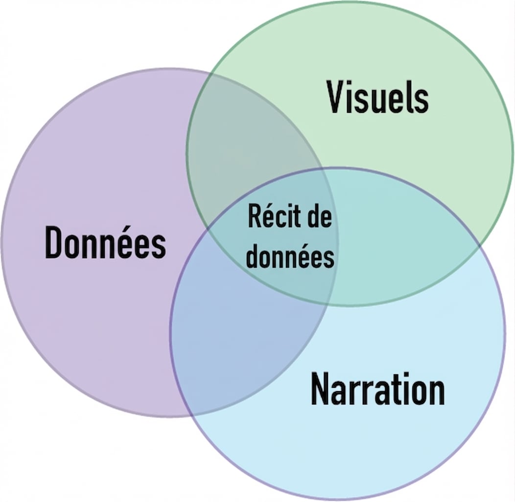 diagramme de Venn avec les mots données, récit et visuels