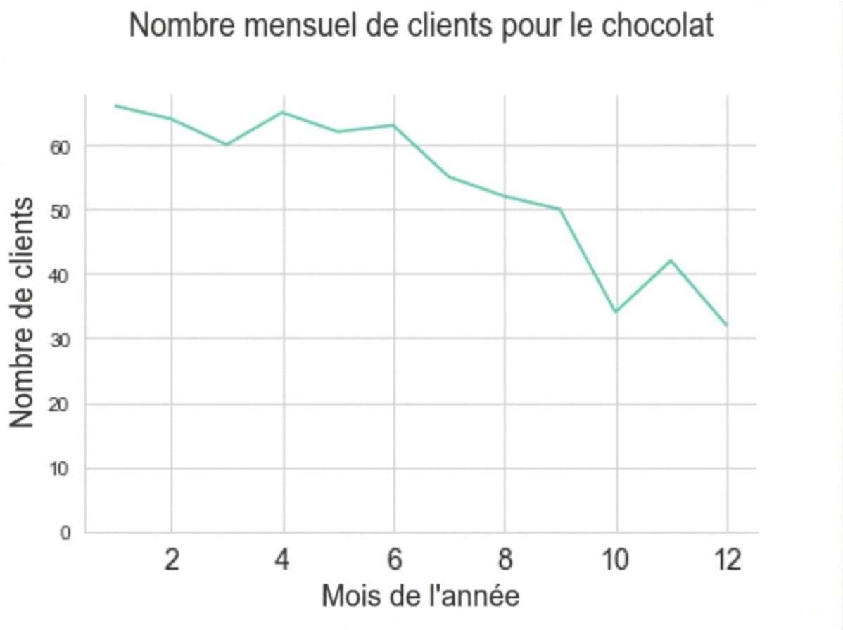 graphique en courbe avec le nombre mensuel de clients en baisse