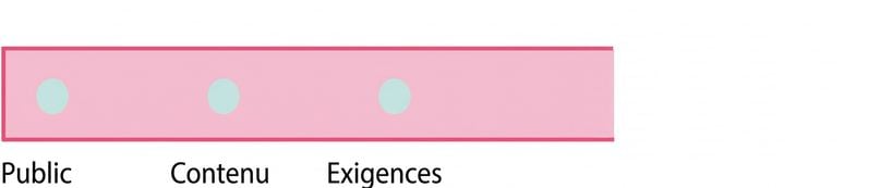 Un cercle avec le mot requirements