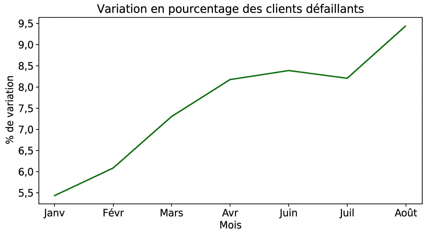 Graphique en courbes avec pourcentage d’augmentation du changement du nombre de clients en défaut au fil des mois