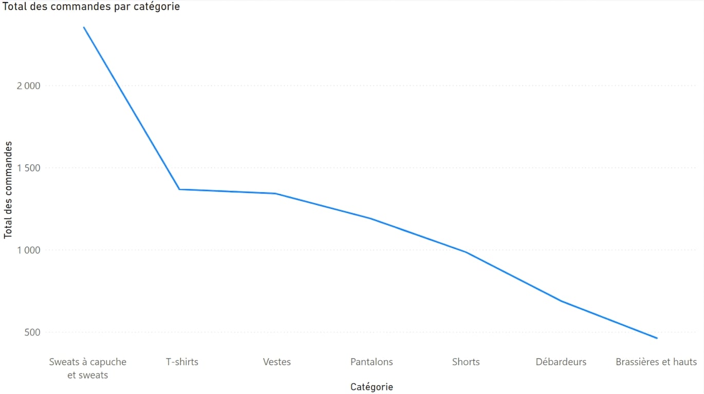 Une utilisation inappropriée d’un graphique en courbes