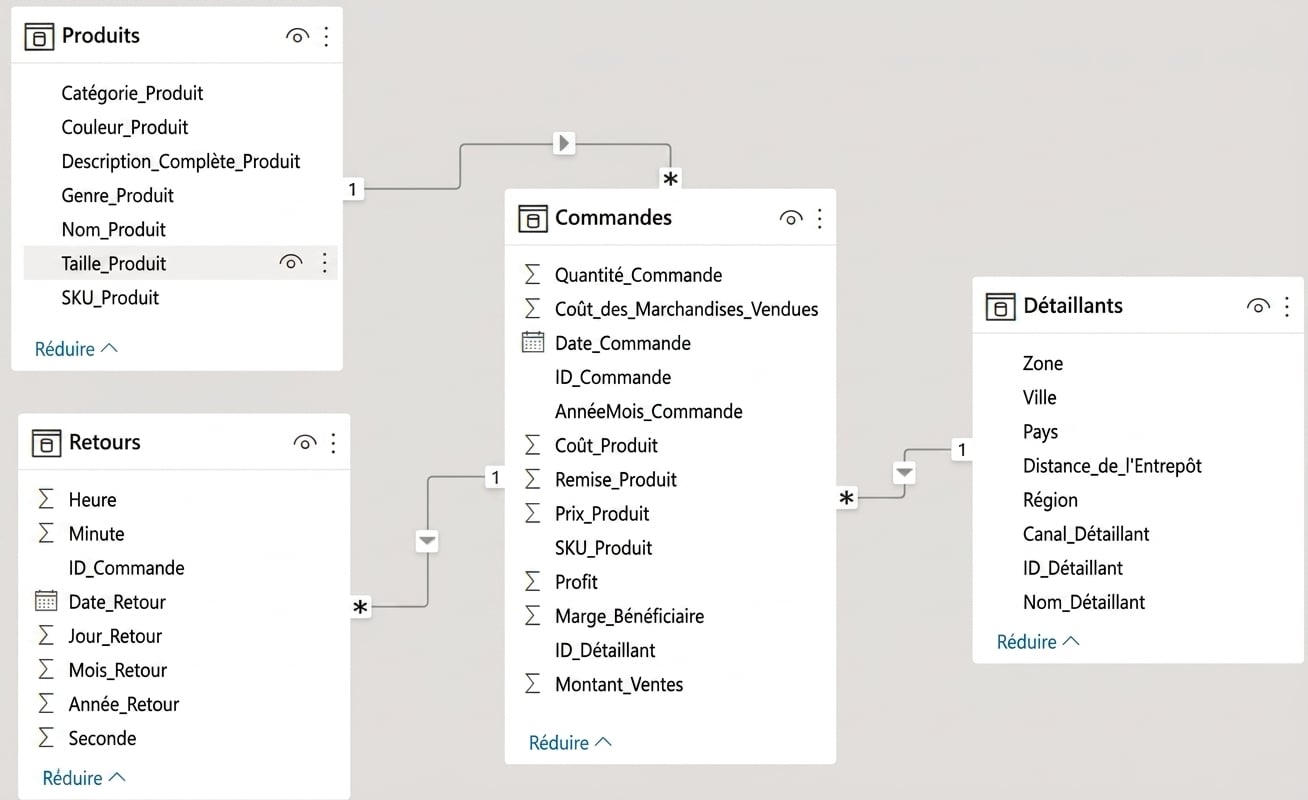 Image du modèle de données pour Threads Ltd tel qu'affiché dans Power BI