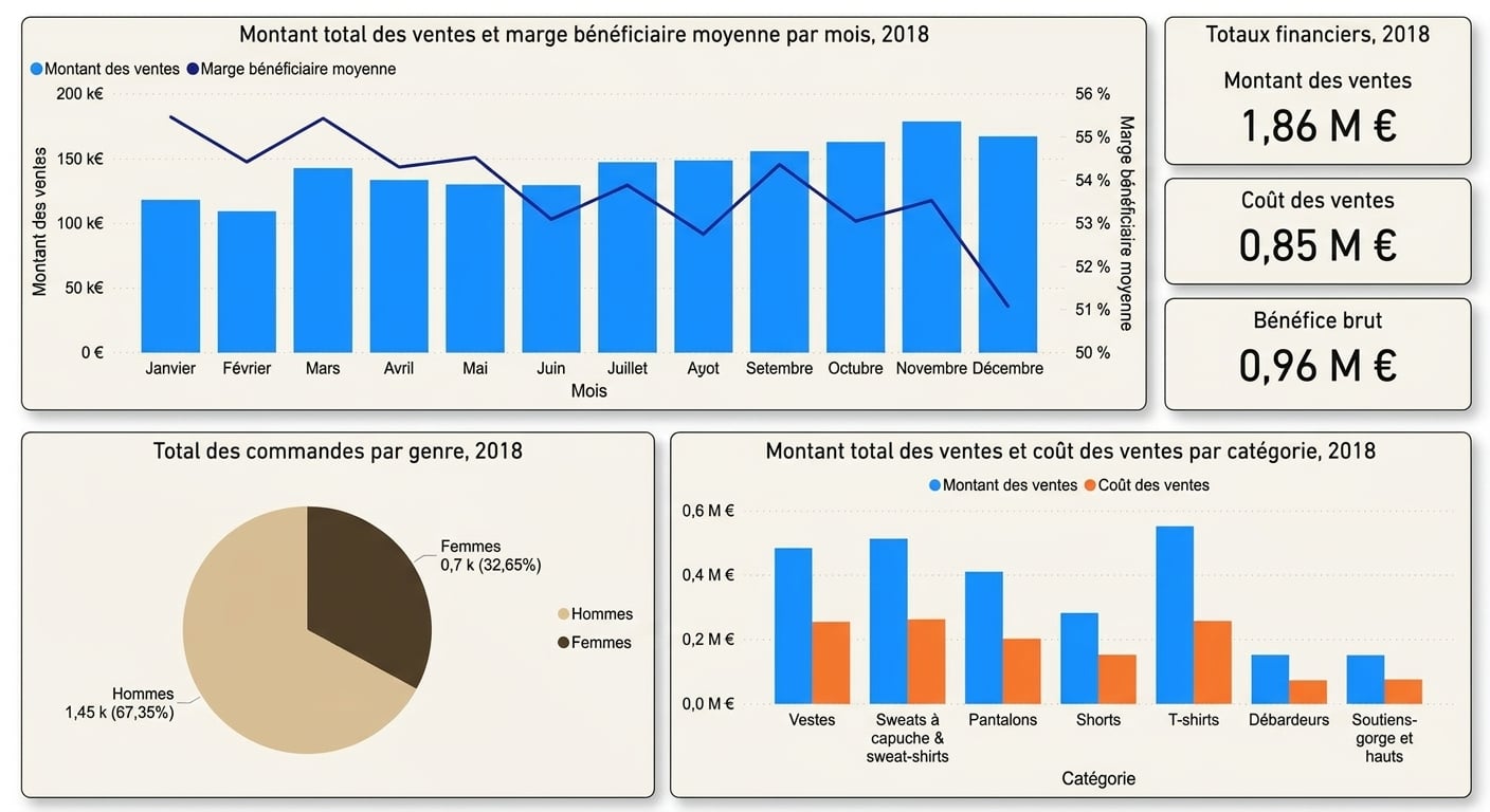 Une version moins encombrée du tableau de bord