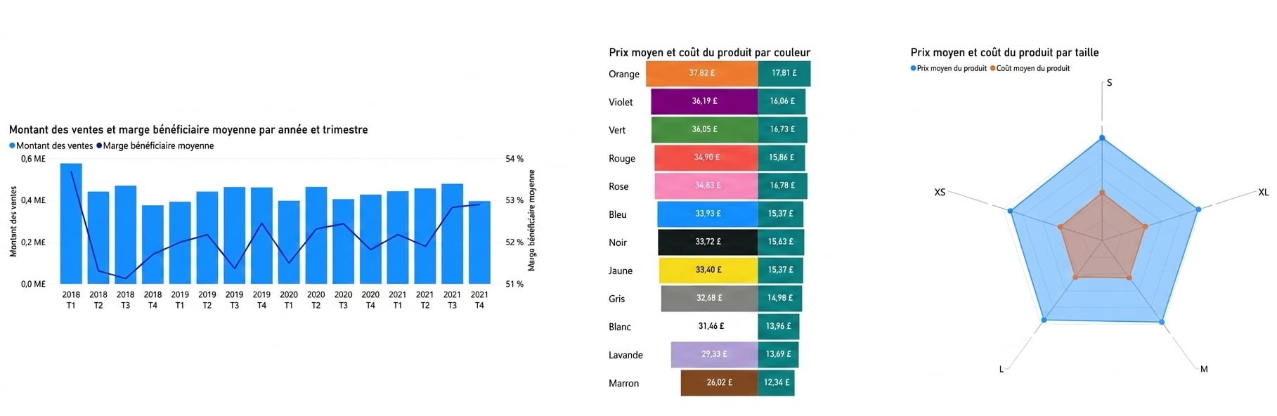 Trois visuels riches en informations