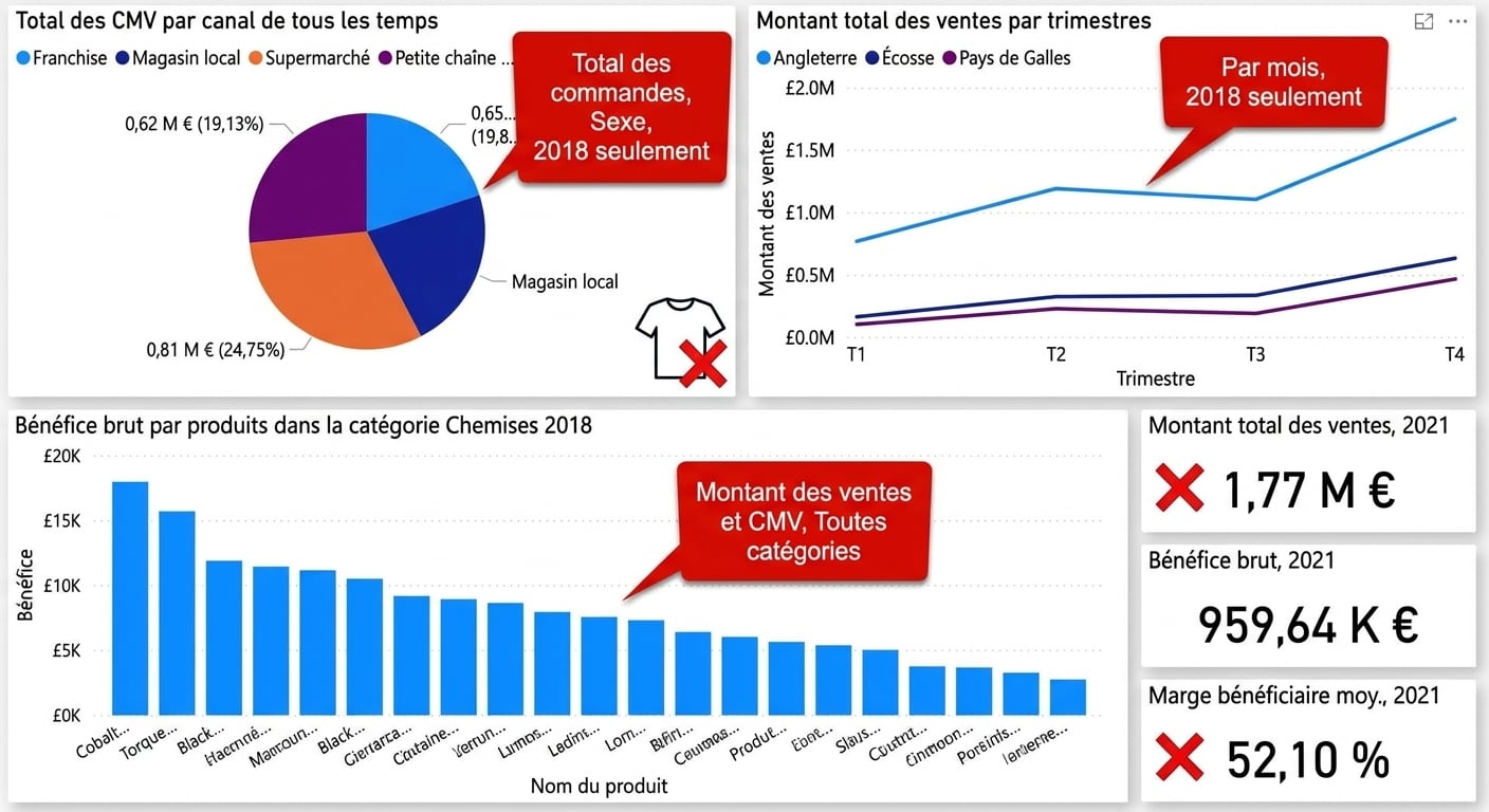 Étapes pour désencombrer un tableau de bord