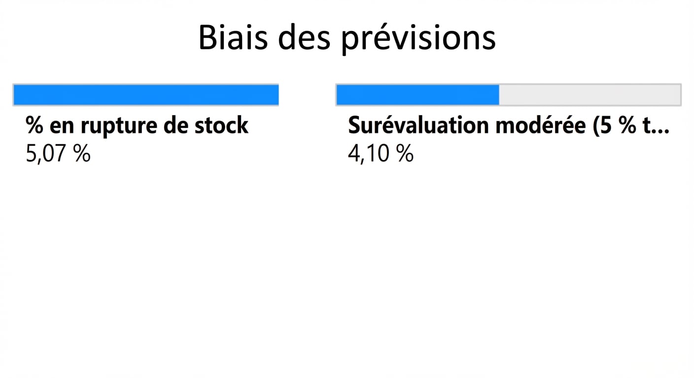 Un nœud enfant du premier niveau, variable Biais de prévision, et le pourcentage associé de commandes en backorder.