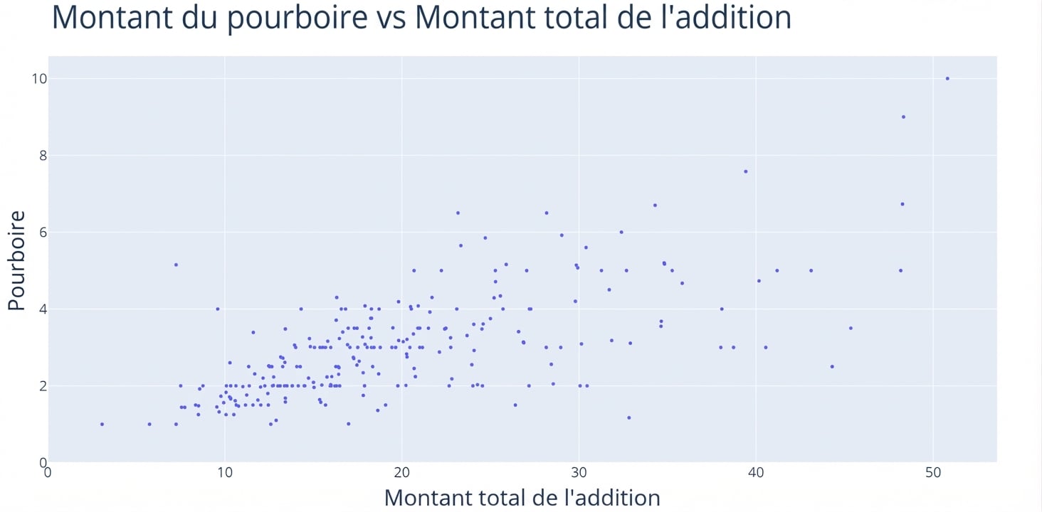 Un nuage de points avec « Total Bill » sur l’axe des x et « Tip » sur l’axe des y.