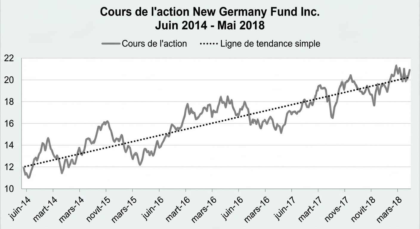 Un graphique de séries (courbe) affichant le cours du New Germany Fund de janvier 2018 à mai 2018. Une ligne bleu foncé montre la tendance linéaire entre la première et la dernière date.