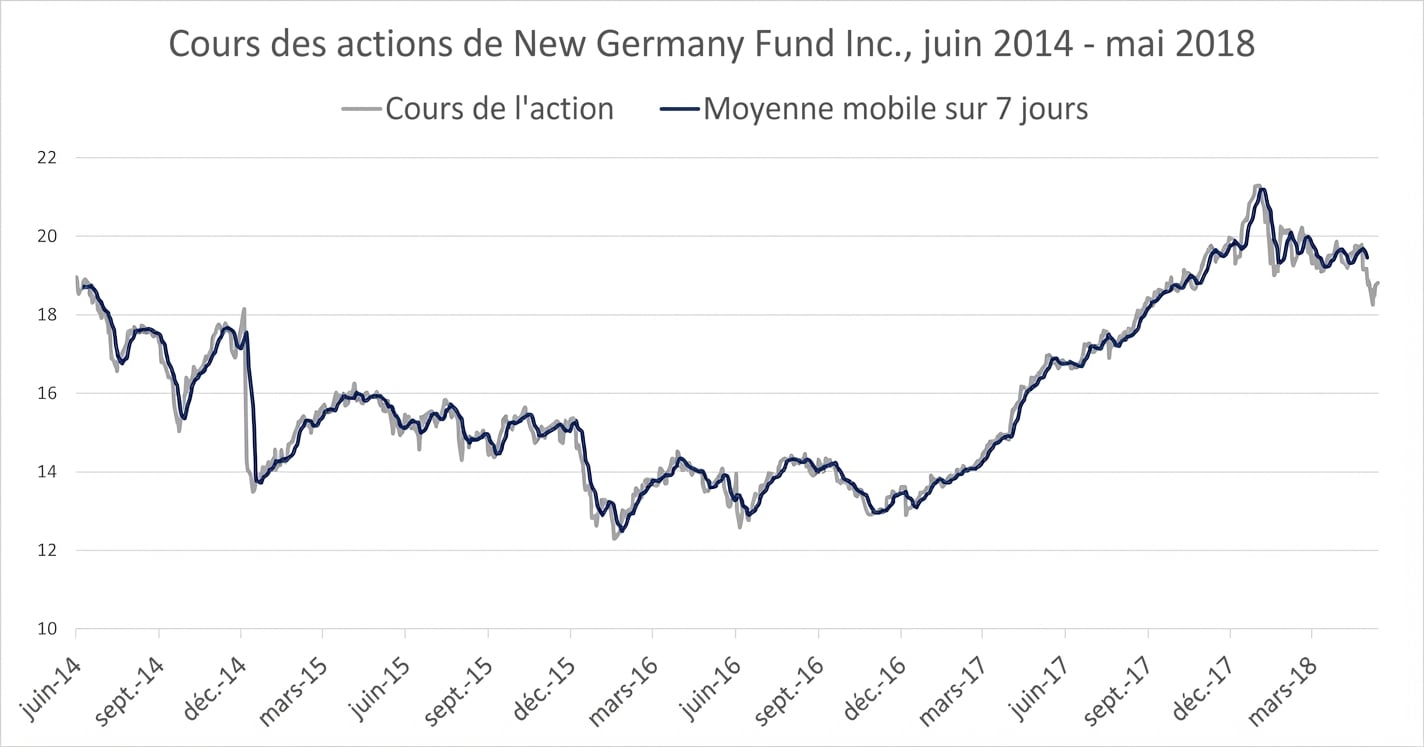 Un graphique de séries (courbe) affichant le cours du New Germany Fund de janvier 2018 à mai 2018. Une ligne bleu foncé montre la tendance moyenne mobile sur 7 jours.