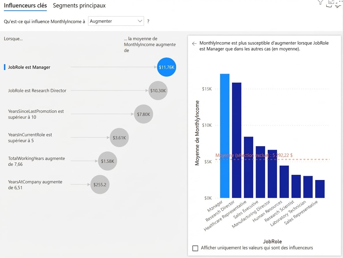 Exemple de visualisation Power BI « Facteurs clés » avec un histogramme montrant le revenu mensuel moyen par rôle. À gauche, une liste des facteurs clés.