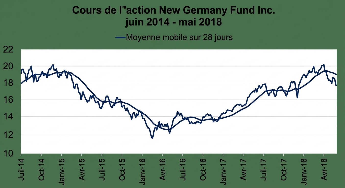 Un graphique de séries (courbe) affichant le cours du New Germany Fund de janvier 2018 à mai 2018. Une ligne bleu foncé montre la tendance moyenne mobile sur 28 jours.