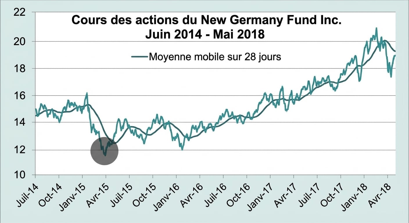 Un graphique linéaire affichant le cours du New Germany Fund de janvier 2018 à mai 2018. Une ligne bleu foncé montre la tendance moyenne mobile sur 28 jours. Un cercle gris foncé met en évidence une anomalie possible.