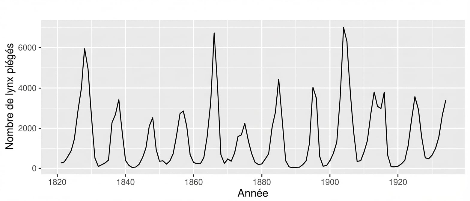 Un graphique linéaire temporel montrant un motif de hausses et de baisses dans les données.