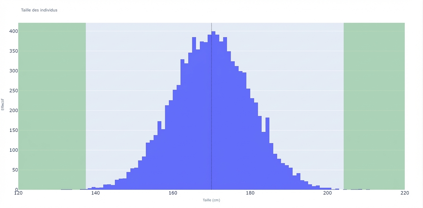 Un histogramme des tailles, avec les tailles en abscisse et le nombre d’observations en ordonnée. Zones vertes aux extrémités indiquant de possibles valeurs aberrantes.