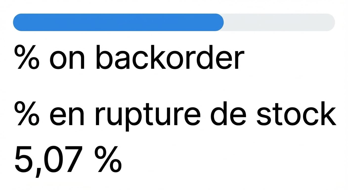 Le nœud racine du chemin mis en évidence, indiquant 5,07 % de commandes en rupture (backorder).