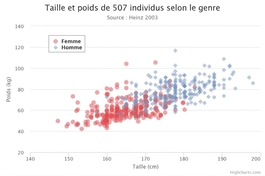 Diagramme en nuage de points de la taille par rapport au poids, coloré par sexe (c'est-à-dire homme et femme). Les points de données présentant des valeurs inférieures de taille et de poids sont principalement colorés en rouge, c'est-à-dire les femmes. Les valeurs supérieures de taille et de poids sont colorées en bleu, c'est-à-dire les hommes.