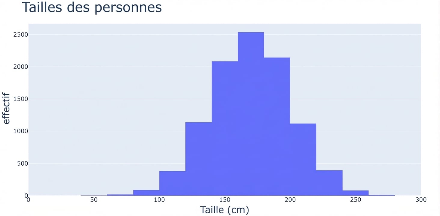 Un histogramme des tailles, avec les tailles en abscisse et le nombre d’observations en ordonnée. Avec moins de classes, l’histogramme est plus rigide et anguleux.