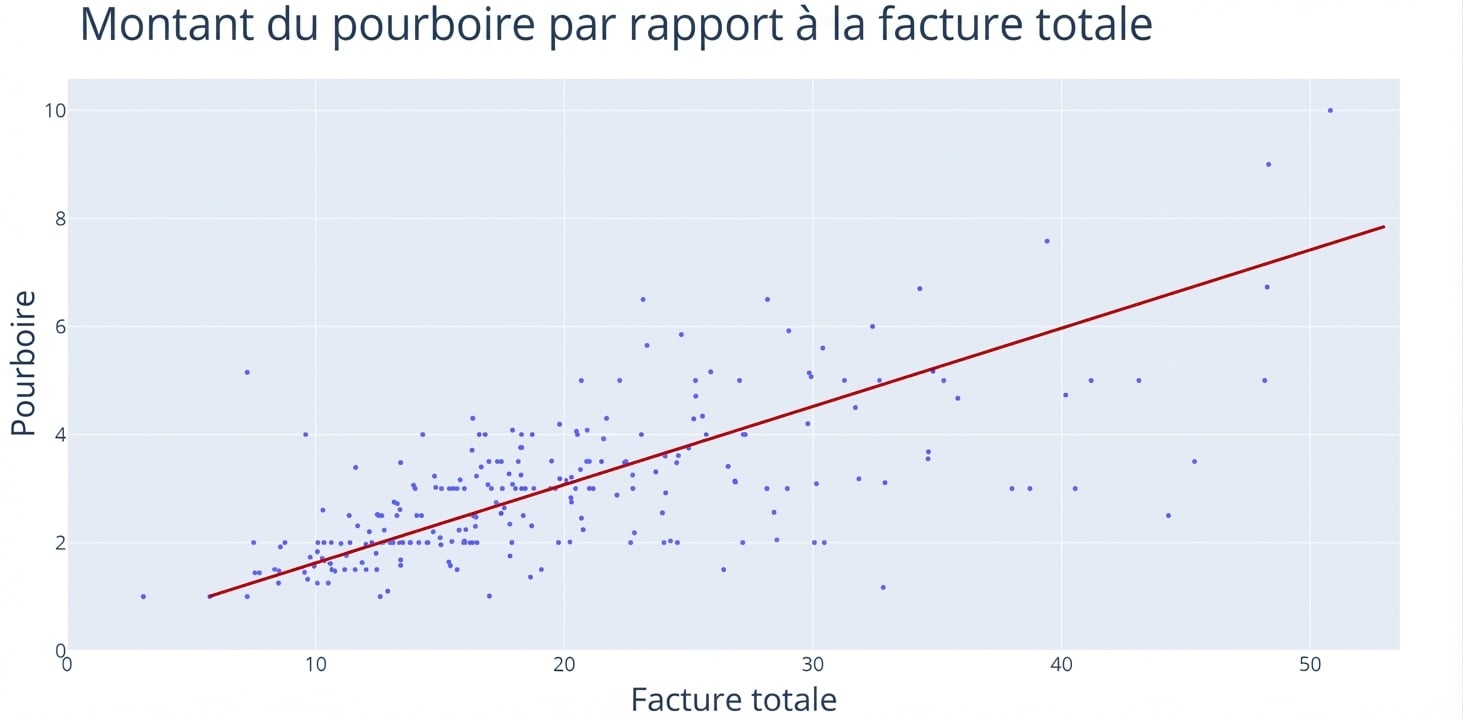 Un nuage de points avec « Total Bill » sur l’axe des x et « Tip » sur l’axe des y. Une ligne rouge traverse le nuage de points pour montrer une tendance générale à la hausse.