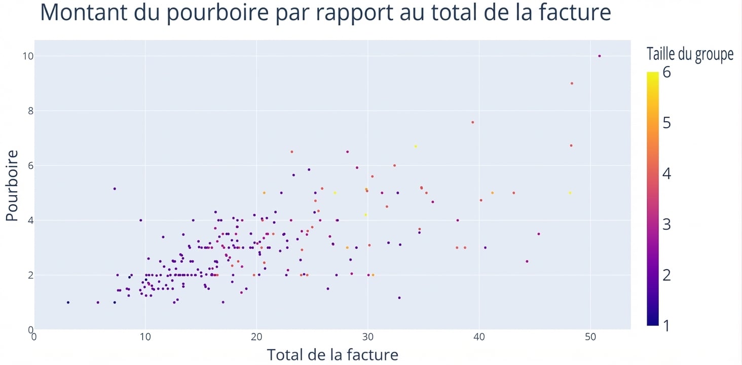 Un nuage de points avec « Total Bill » sur l’axe des x et « Tip » sur l’axe des y. « Party Size » colore les points selon la valeur. Par exemple, une taille de groupe de 1 est bleu foncé et de 6 jaune vif.