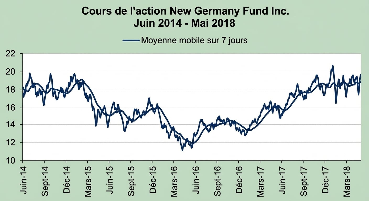 Un graphique de séries (courbe) affichant le cours du New Germany Fund de janvier 2018 à mai 2018. Une ligne bleu foncé montre la tendance moyenne mobile sur 7 jours.