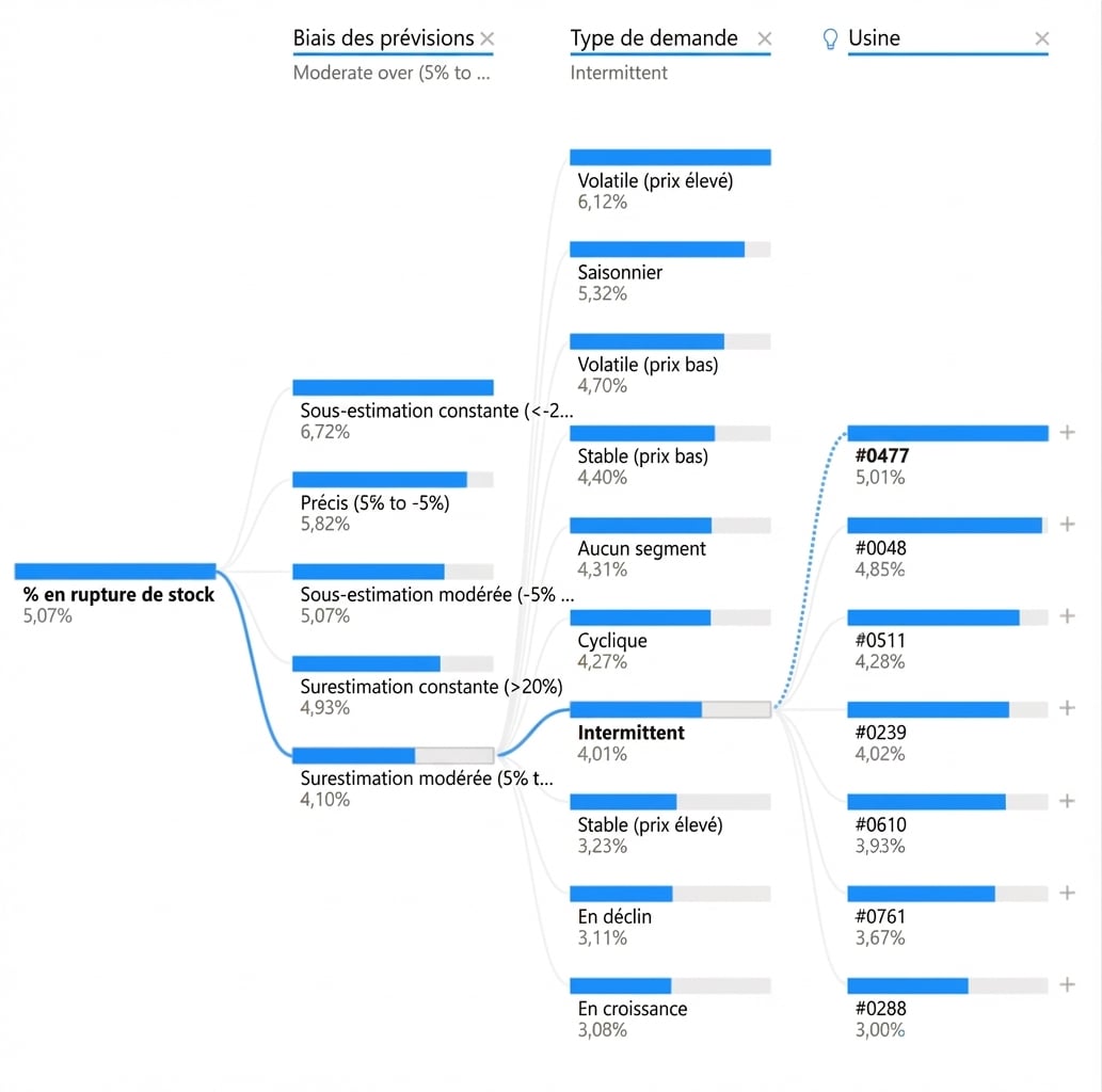 Une visualisation d’arbre de décomposition Power BI. Montre un nœud racine et plusieurs nœuds enfants reliés par des branches (chemins).