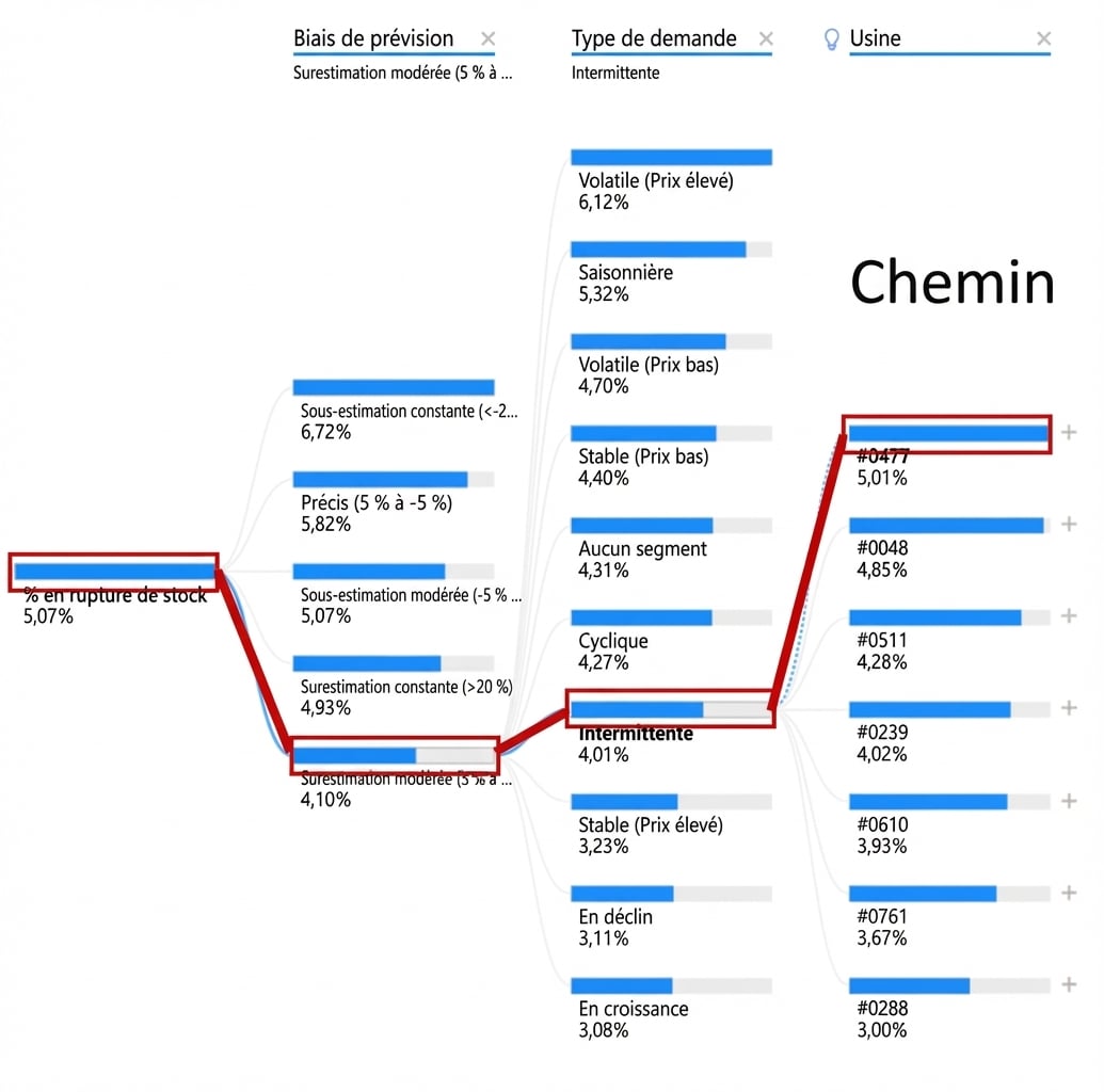 Une visualisation d’arbre de décomposition Power BI. Montre un nœud racine et plusieurs nœuds enfants reliés par des branches (chemins). Un chemin est mis en évidence.