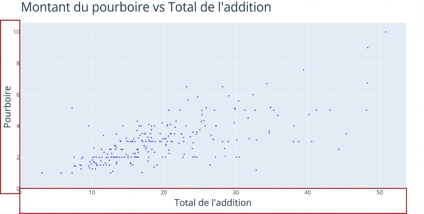 Un nuage de points avec « Total Bill » sur l’axe des x et « Tip » sur l’axe des y. Deux rectangles rouges mettent en évidence les axes x et y.