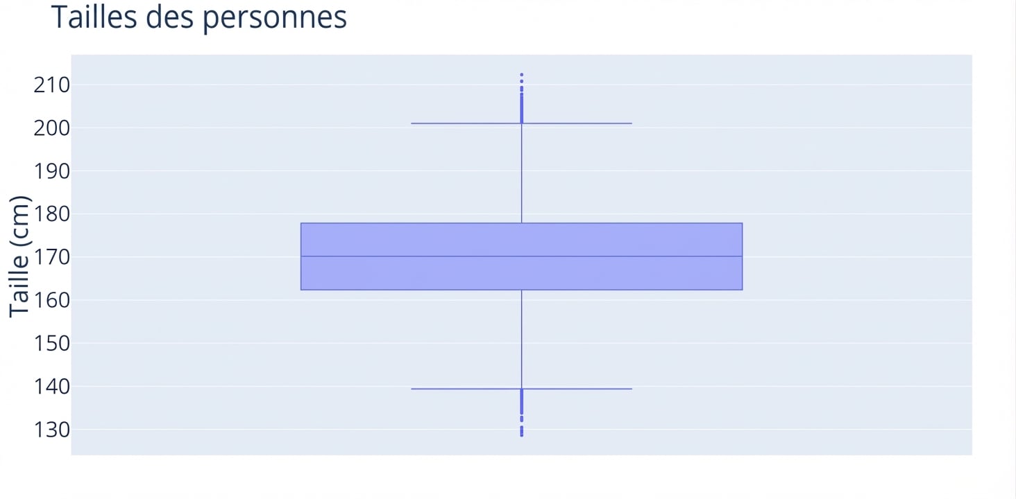 Un boîte à moustaches des tailles de personnes. Les tailles, en centimètres, sont sur l’axe des y.