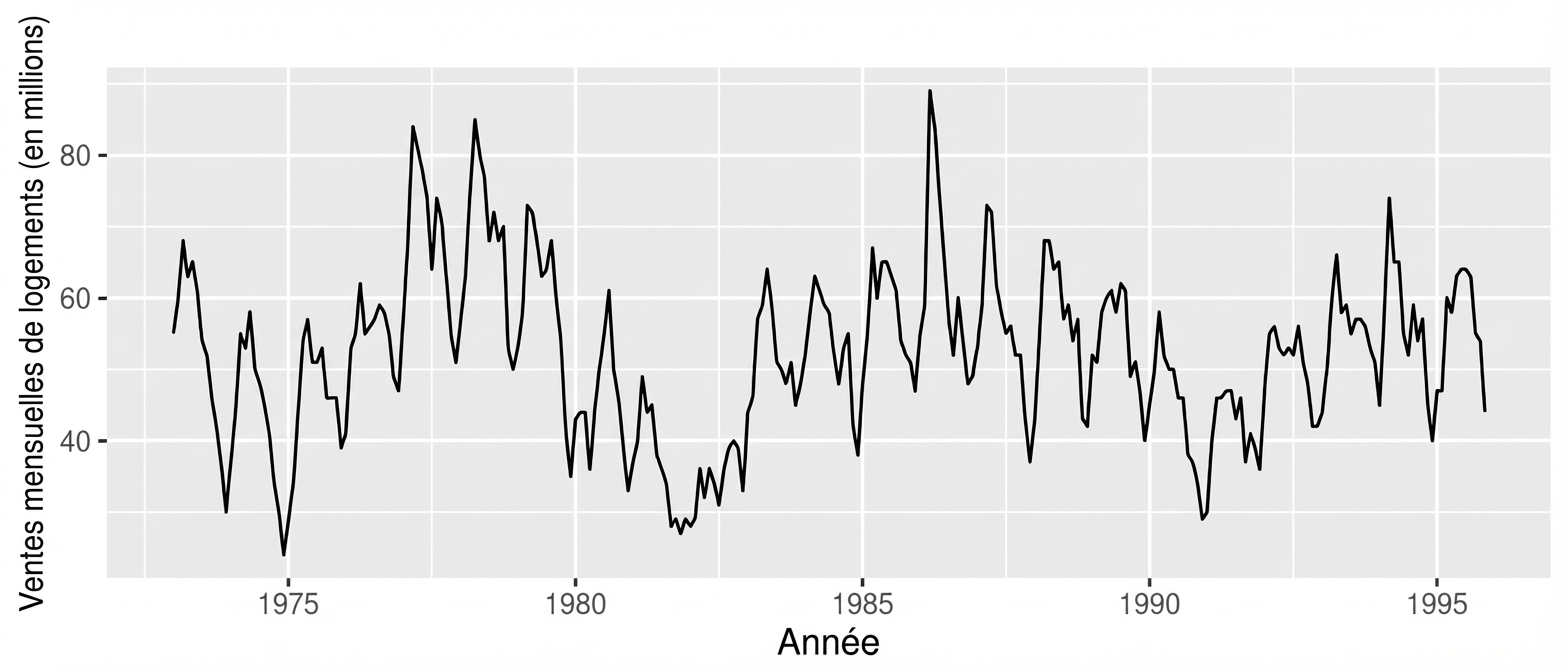 Un graphique linéaire temporel montrant un motif de hausses et de baisses pendant certaines périodes de l’année.