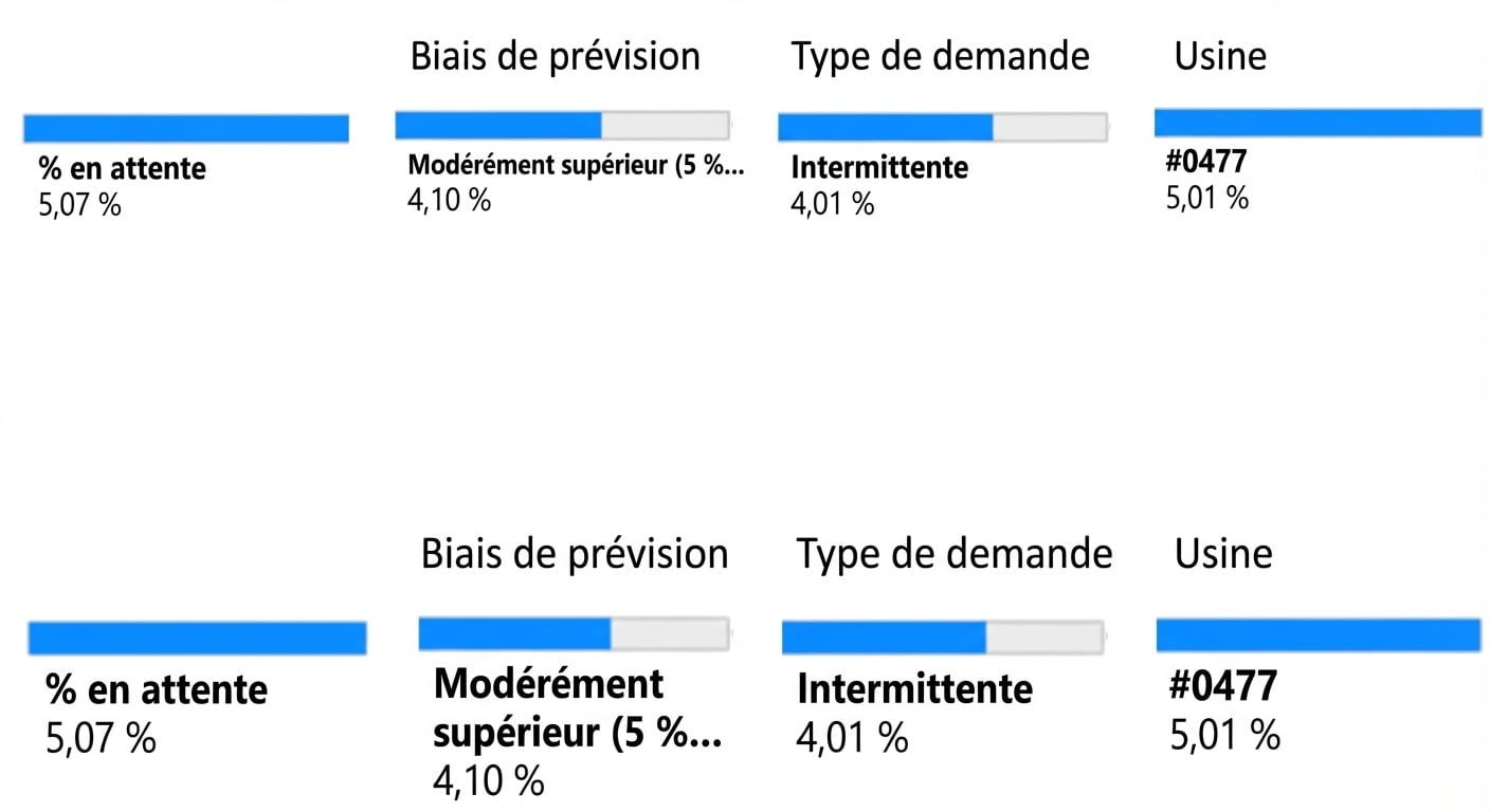 Un nœud enfant du dernier niveau, variable Usine, et le pourcentage associé de commandes en backorder.
