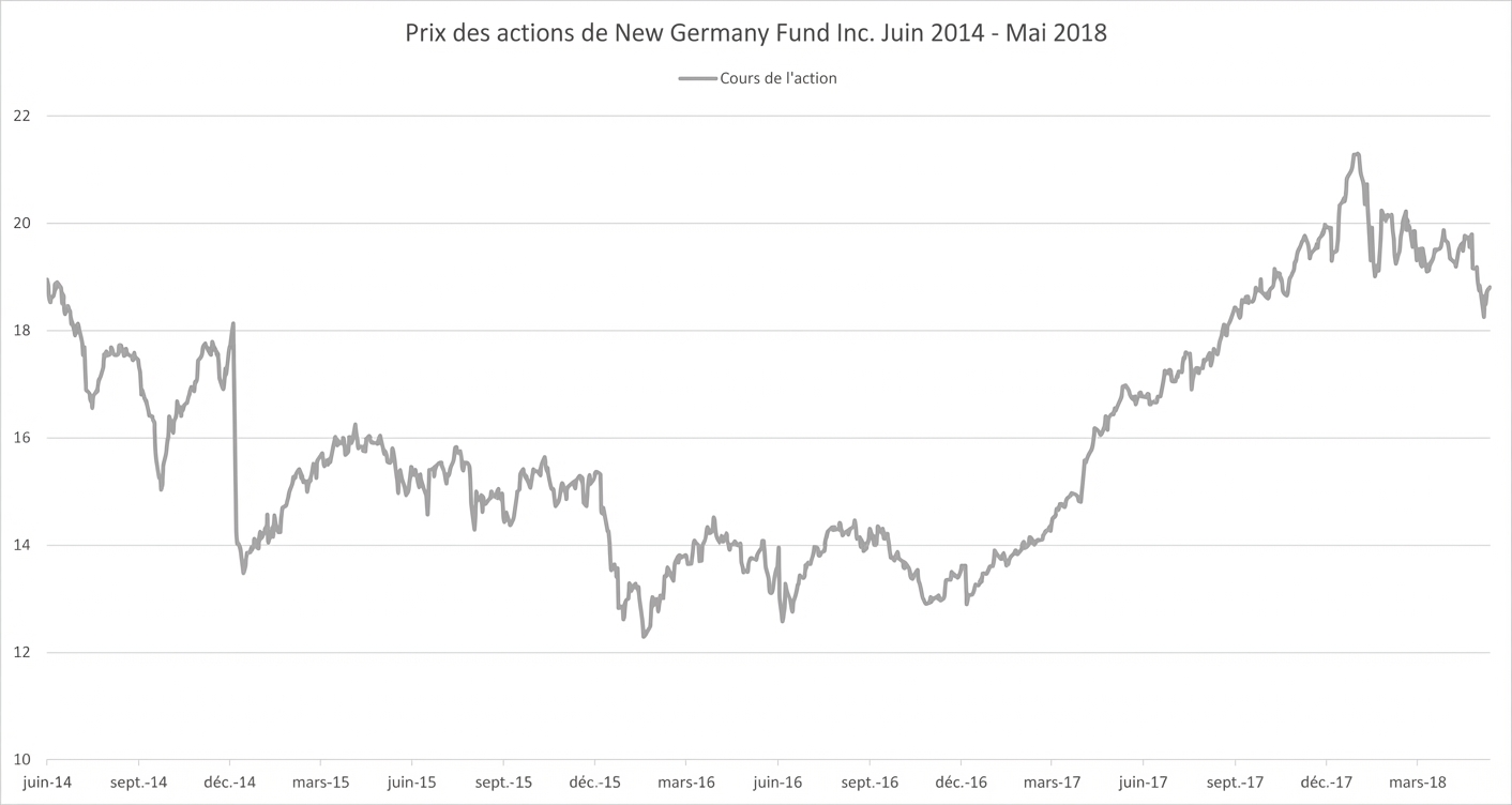 Un graphique de séries (courbe) affichant le cours du New Germany Fund de janvier 2018 à mai 2018.