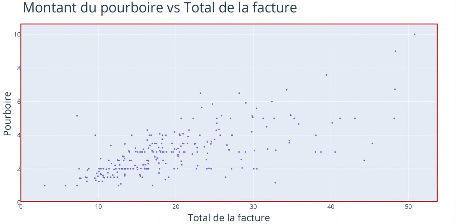 Un nuage de points avec « Total Bill » sur l’axe des x et « Tip » sur l’axe des y. Un rectangle rouge met en évidence la zone du graphique et les points.