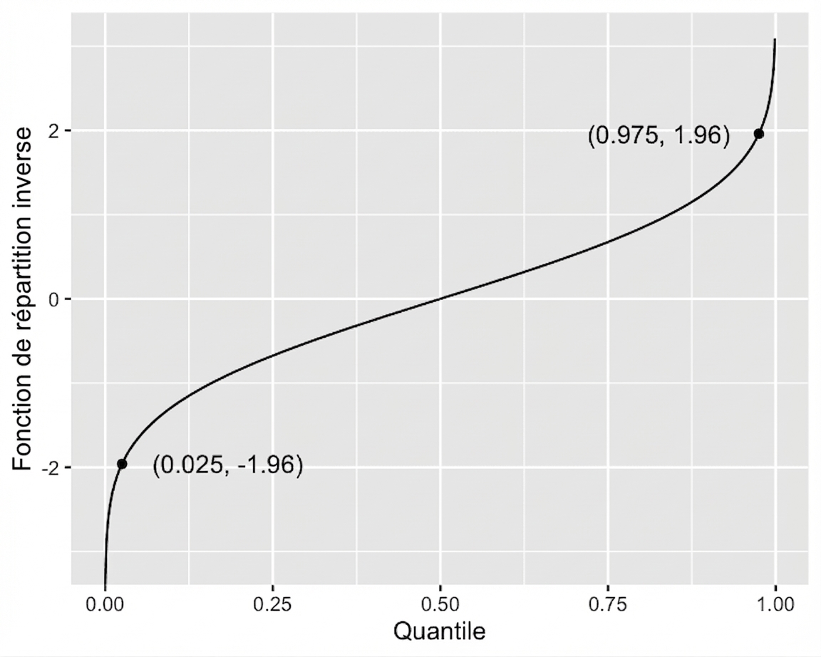 Fonction de répartition inverse.