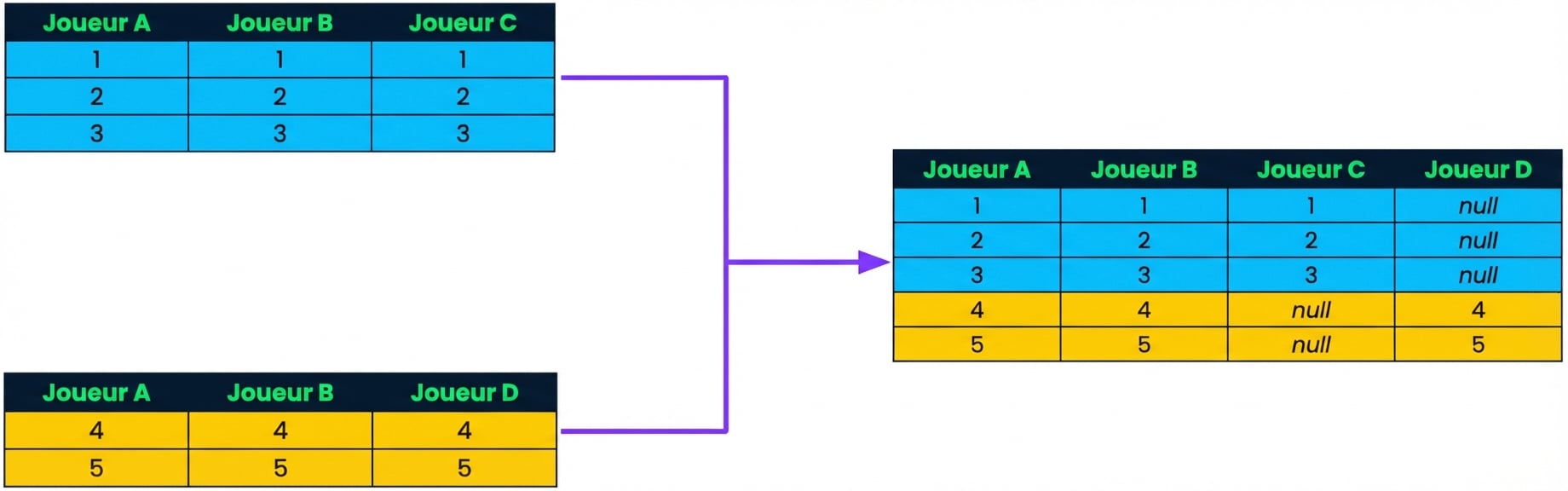 Illustration représentant deux tables fusionnées pour former un ensemble de données combiné.