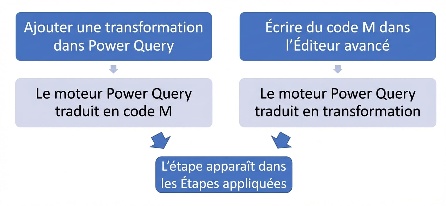 Un organigramme illustrant les différentes façons dont une transformation peut apparaître dans le volet des étapes appliquées