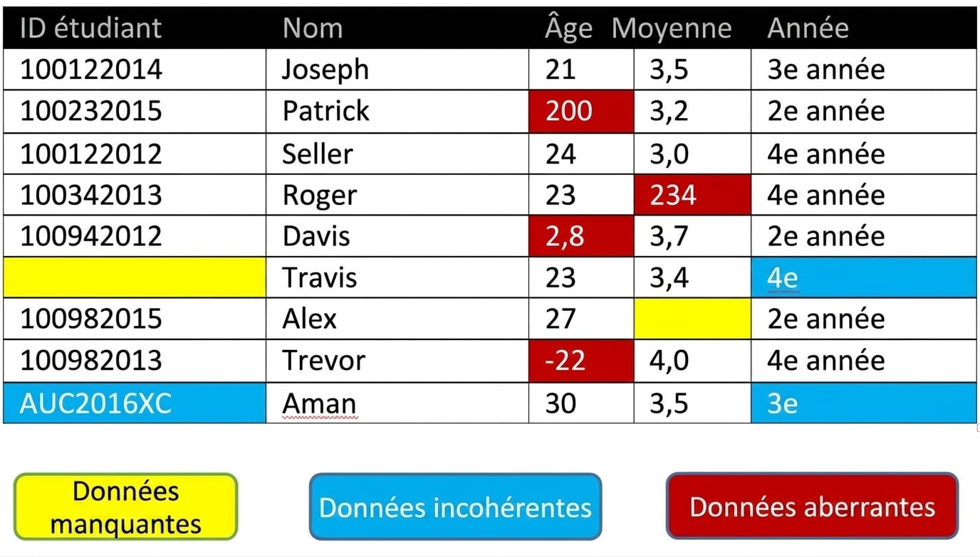 Une table montrant quelques exemples de données corrompues.