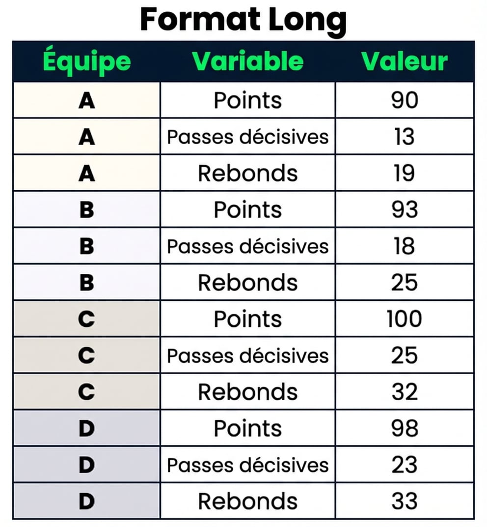 Un ensemble de données volumineux comprenant deux colonnes catégorielles : Équipe et variable, ainsi qu'une colonne numérique : Valeur.