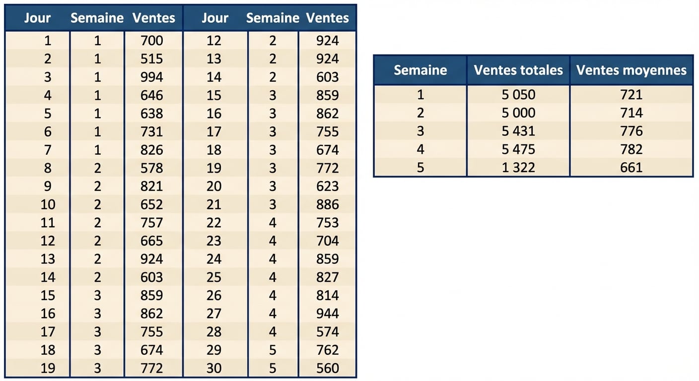 Deux tables, l'une présentant les données quotidiennes non regroupées sur les ventes, et l'autre présentant le total et la moyenne des ventes pour chaque semaine après regroupement et agrégation des données quotidiennes.