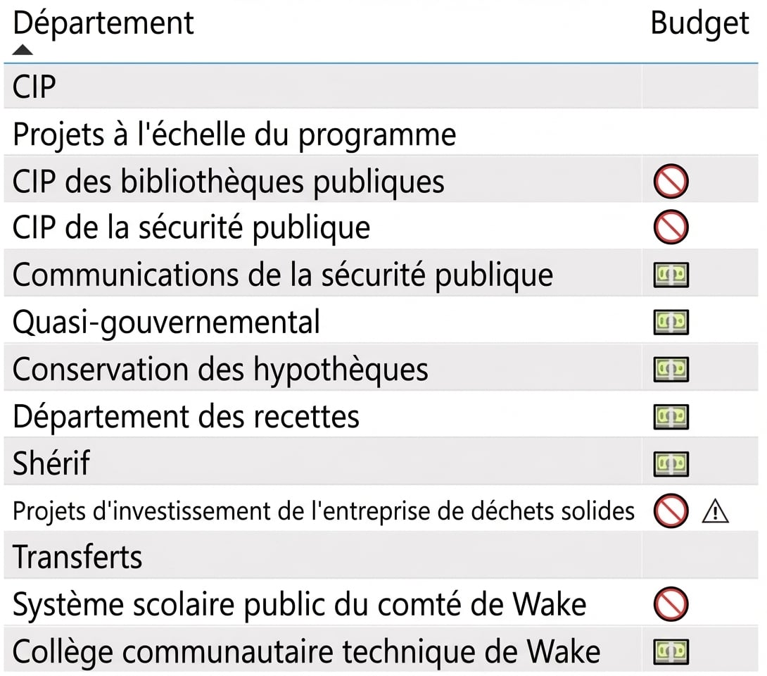 Chaque service a des icônes de budget associées