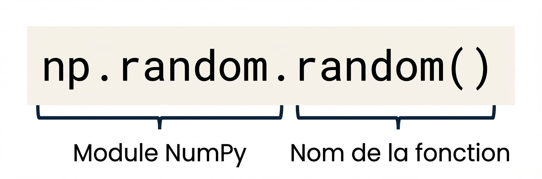 np.random est un module NumPy, tandis que np.random.random() est une fonction de np.random