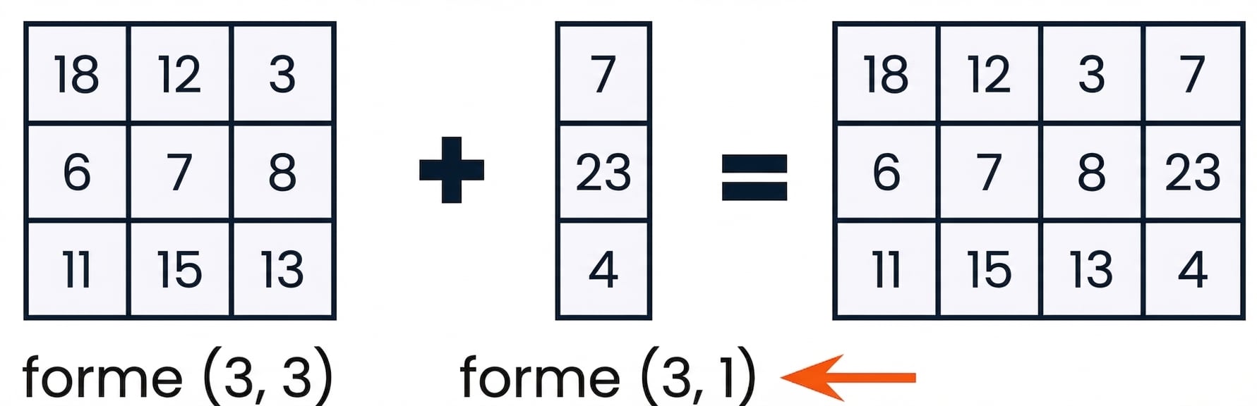 Un tableau 3x3 et un tableau 3x1 compatibles en forme et en dimension