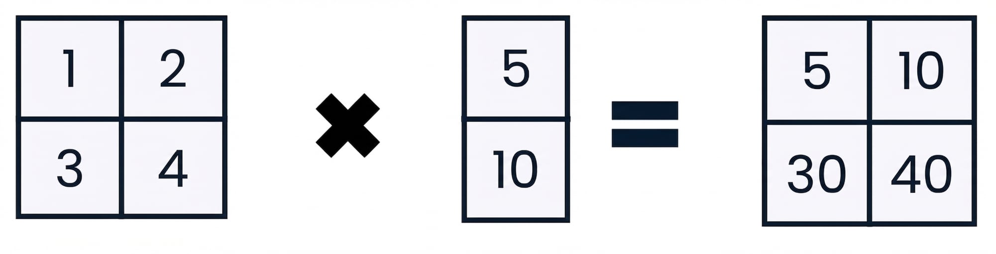 Un tableau de forme (2, 2) multiplié par un tableau de forme (2, 1)