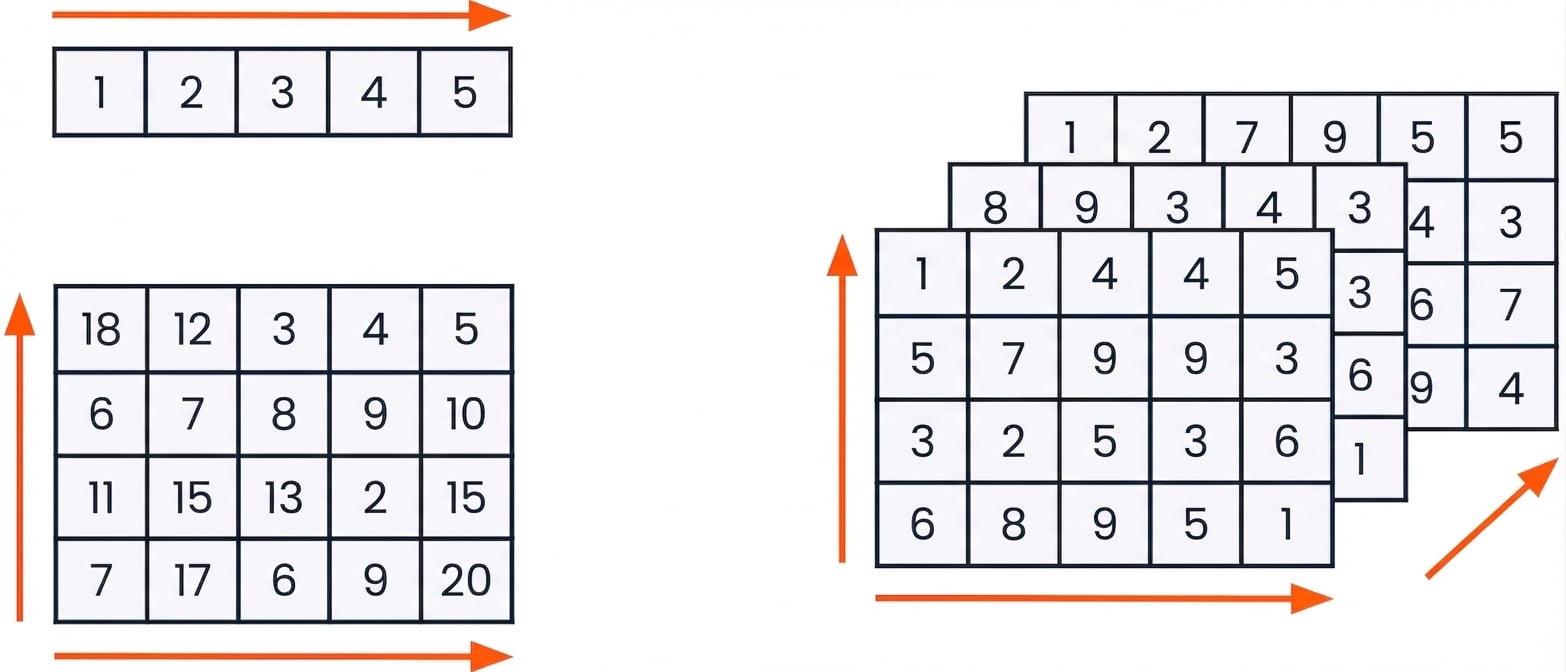 graphique de tableaux 1D, 2D et 3D