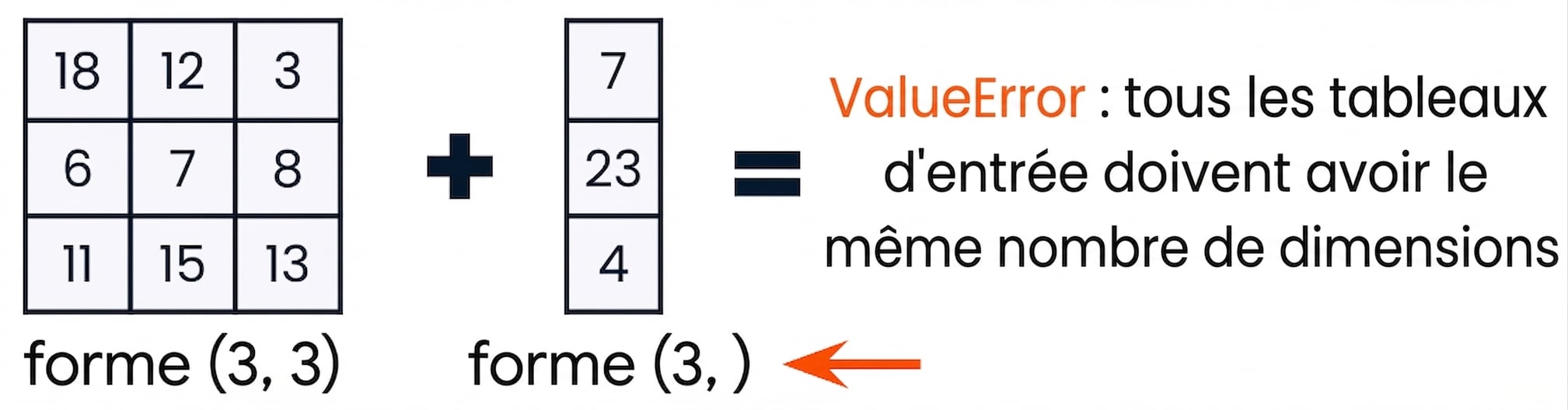 Un tableau 3x3 et un tableau 1D de trois éléments dont les dimensions sont incompatibles, provoquant une ValueError