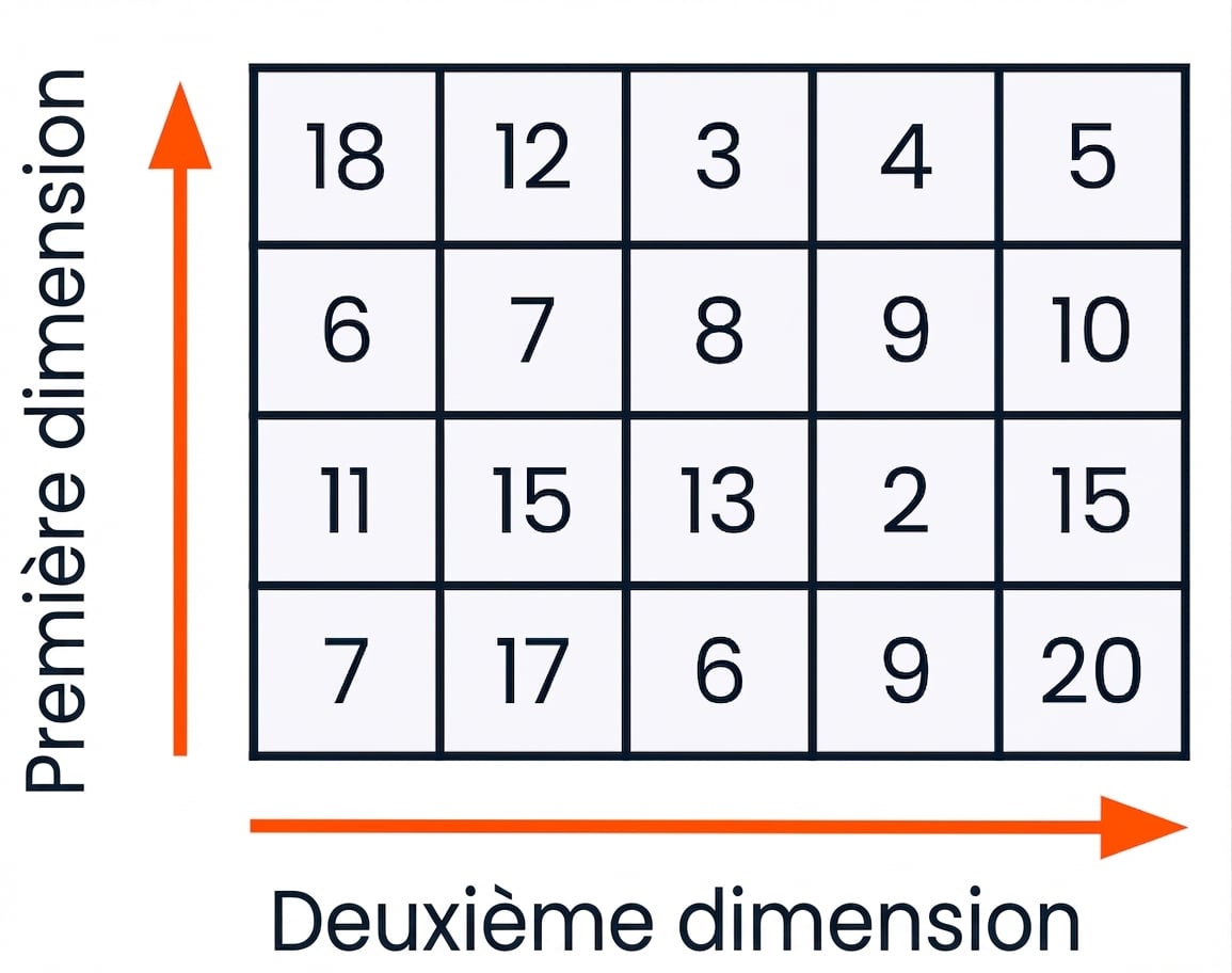 Tableau 2D avec étiquettes lignes et colonnes
