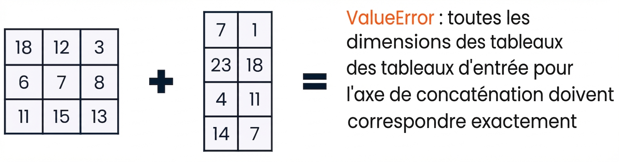 Un tableau 3x3 et un tableau 4x2 qui génèrent une ValueError lors de la concaténation en raison d’une forme incompatible