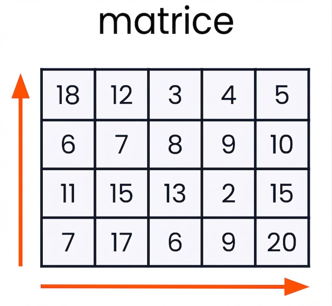 schéma d’une matrice
