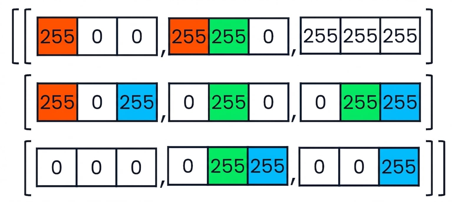 Extrait de code coloré montrant comment des couleurs mixtes comme le rose et le jaune sont représentées en RVB