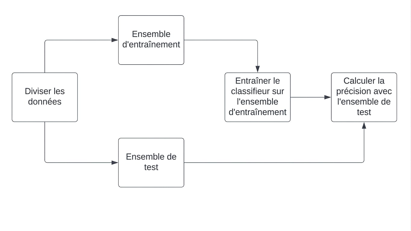 calculer l’exactitude en utilisant l’ensemble de test